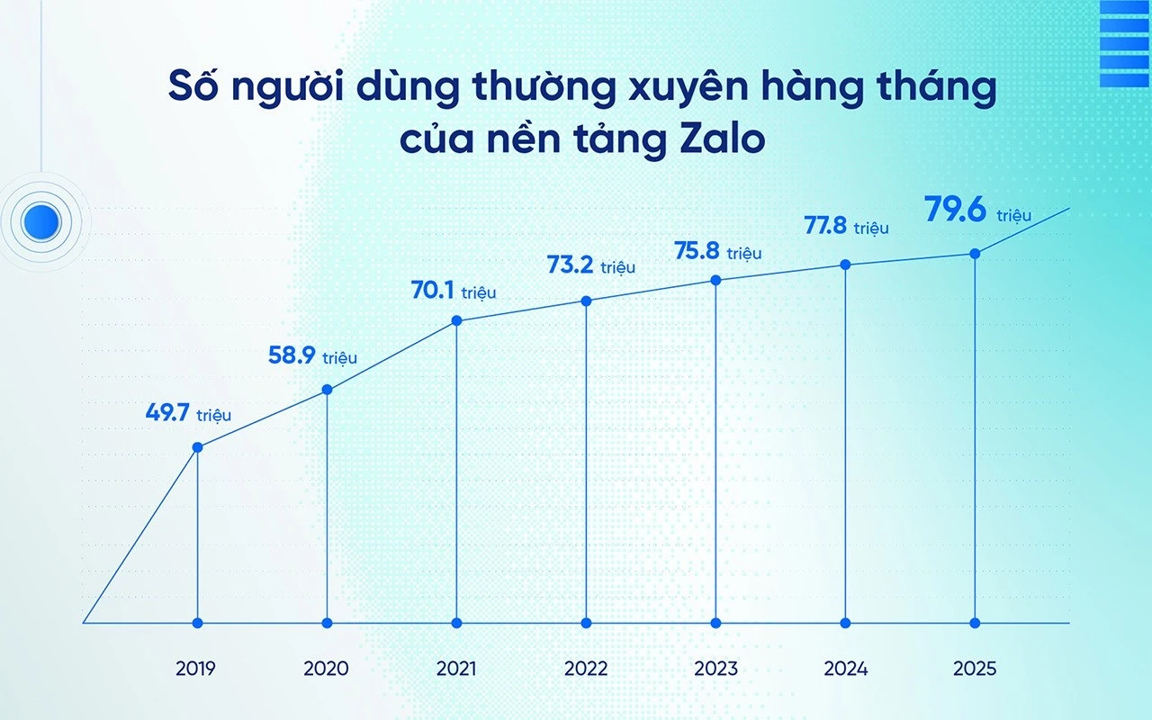 Zalo cán mốc 80 triệu người dùng thường xuyên